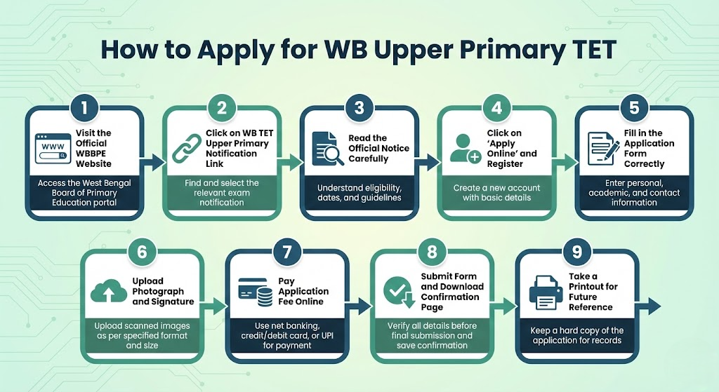 Upper Primary TET 2026